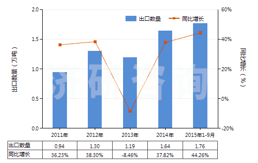 2011-2015年9月中國非零售與人纖短纖混紡聚酯短纖紗(混紡指按重量計聚酯短纖含量在85%以下)(HS55095100)出口量及增速統(tǒng)計